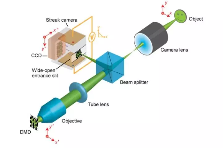The CUP system is claimed to be the world's fastest 2D camera (Image: Lihong Wang, PhD)