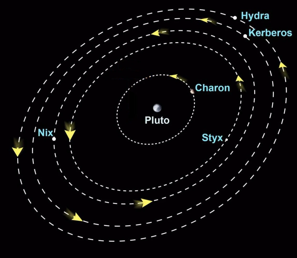 The Pluto system