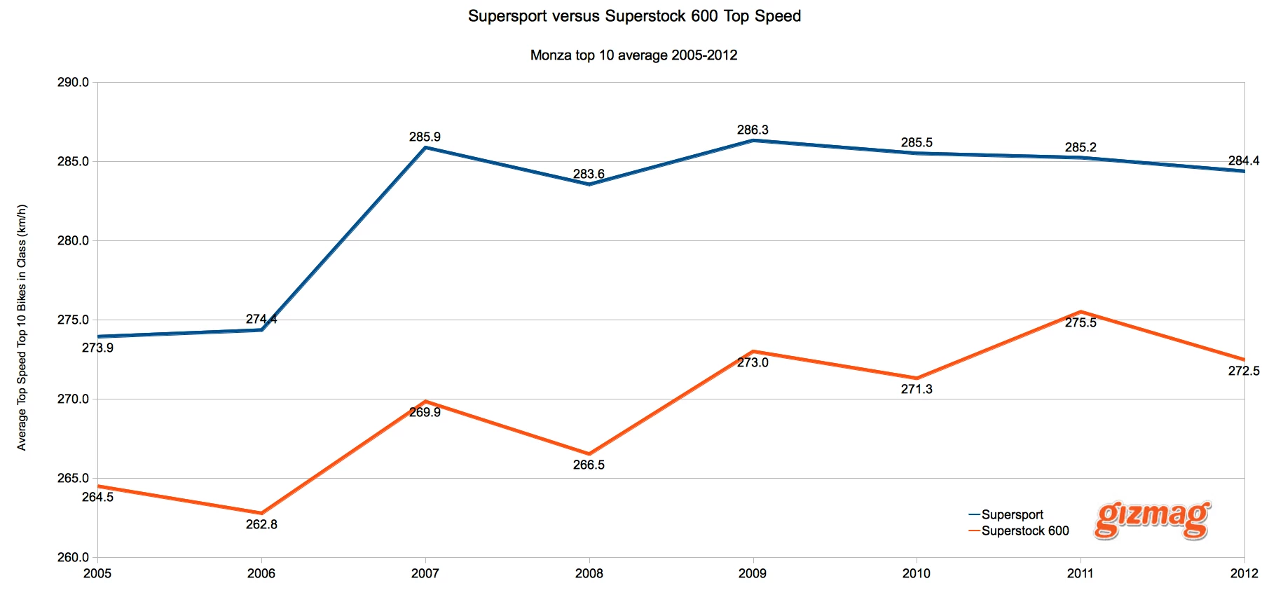 Top speed for Supersport versus Superstock 600