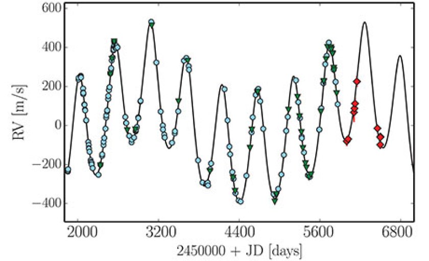 A chart describing the radial velocity of the star v Ophiuchi, indicating that the two brown dwarfs orbiting it do so in a 6:1 resonant configuration
