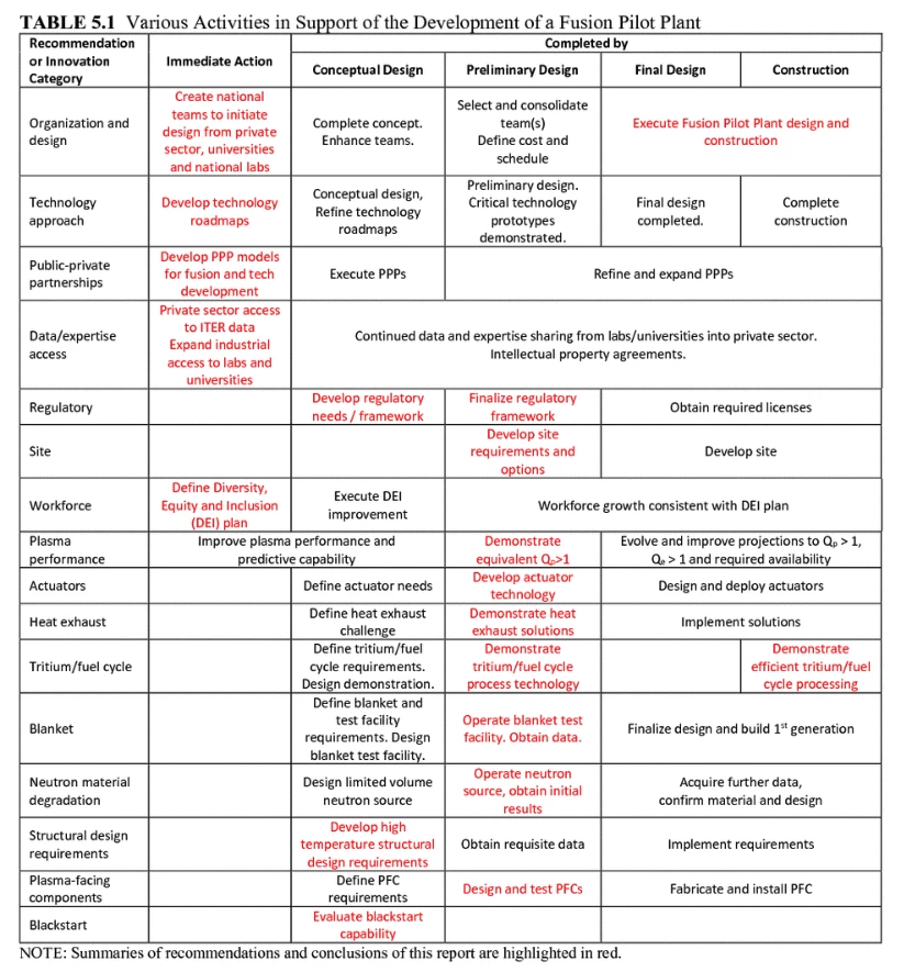 The key activities required for the development and construction of a US fusion pilot plant