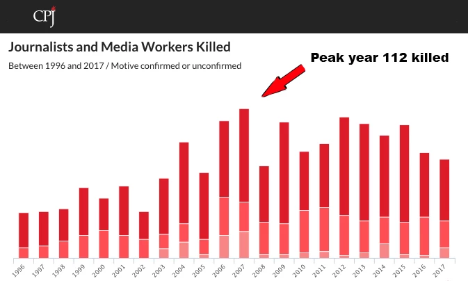Transparency International always seeks to find relevant correlations with its data and one of the key findings this year has been the relationship it has found between corruption levels, the protection of journalistic freedoms and engagement of civil society, finding that almost all journalists killed since 2012 were killed in corrupt countries.