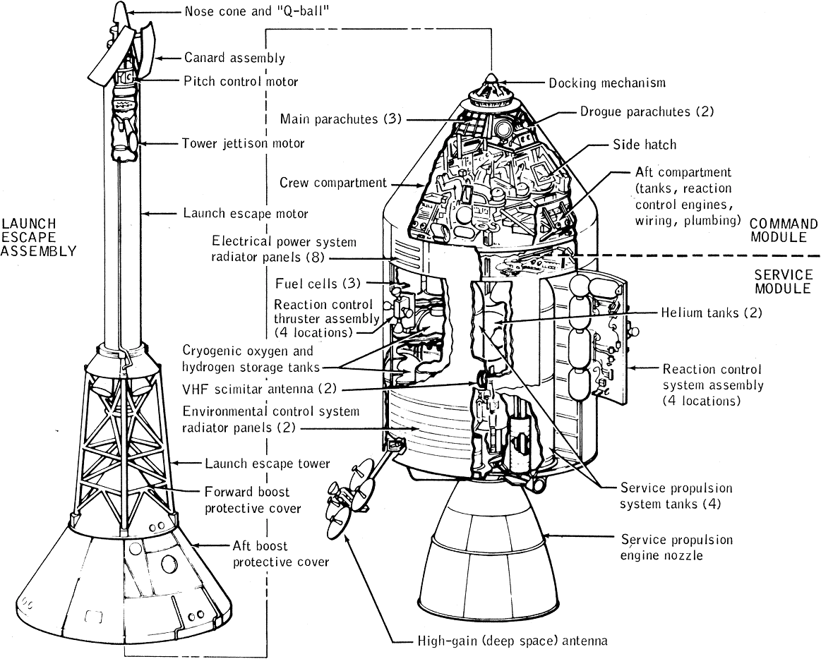 Diagram of the Command Service Module