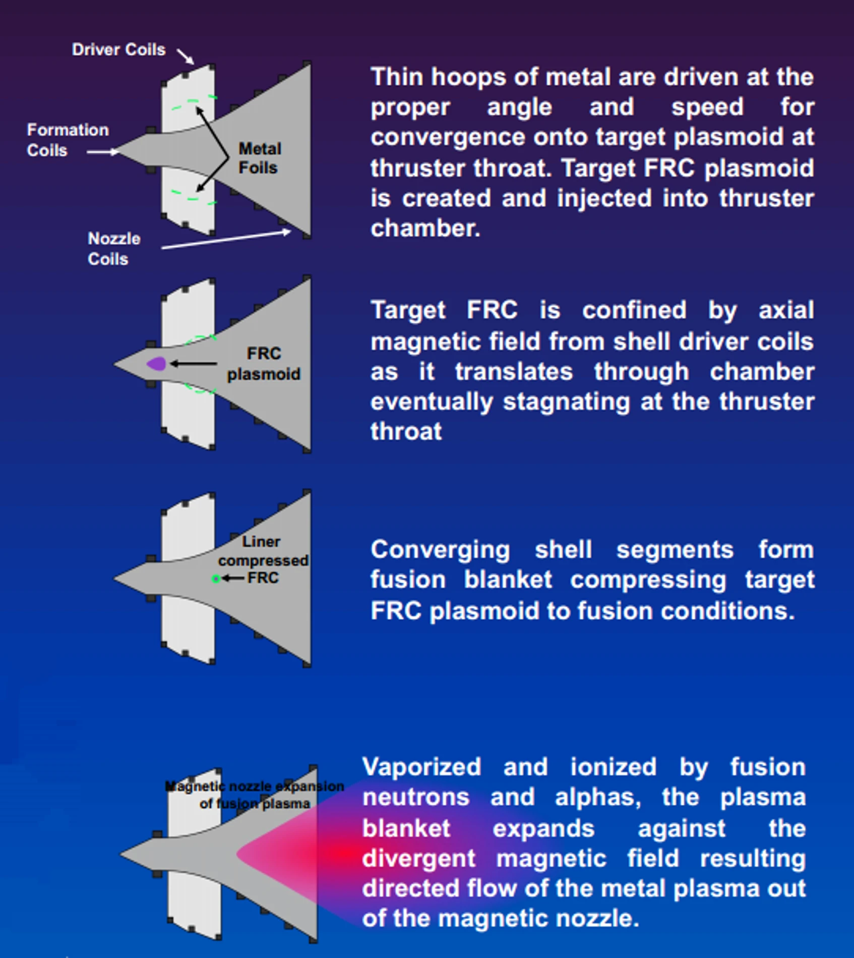 Steps in the FRC fusion process