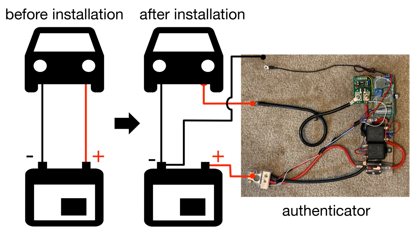The device measures voltage fluctuation signatures in the car's electrical system, effectively making every button or switch part of an electrical keypad