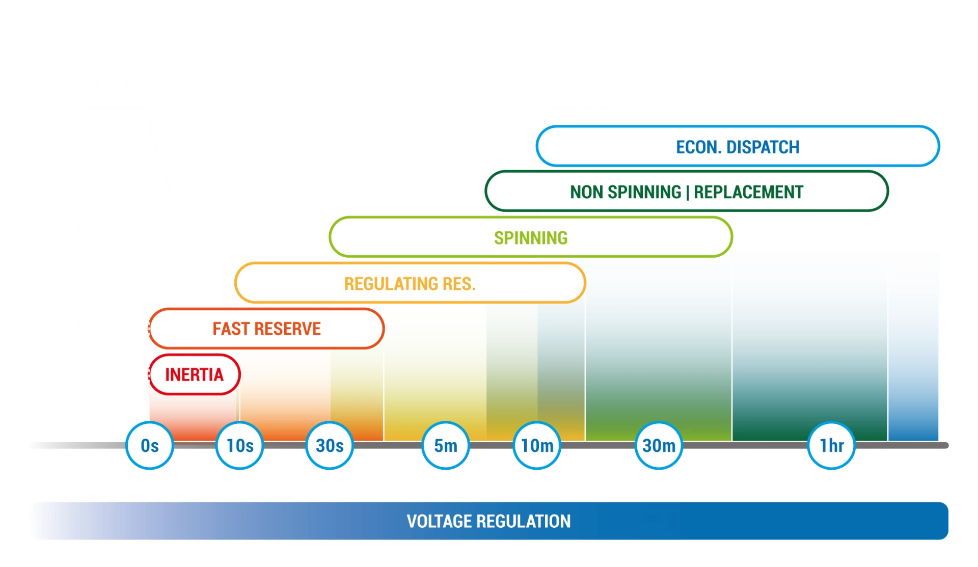 The technology can respond very quickly in certain configurations, making it a good alternative for load spike smoothing as well as longer term storage