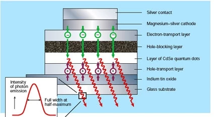 Single nano thin layer LEDS