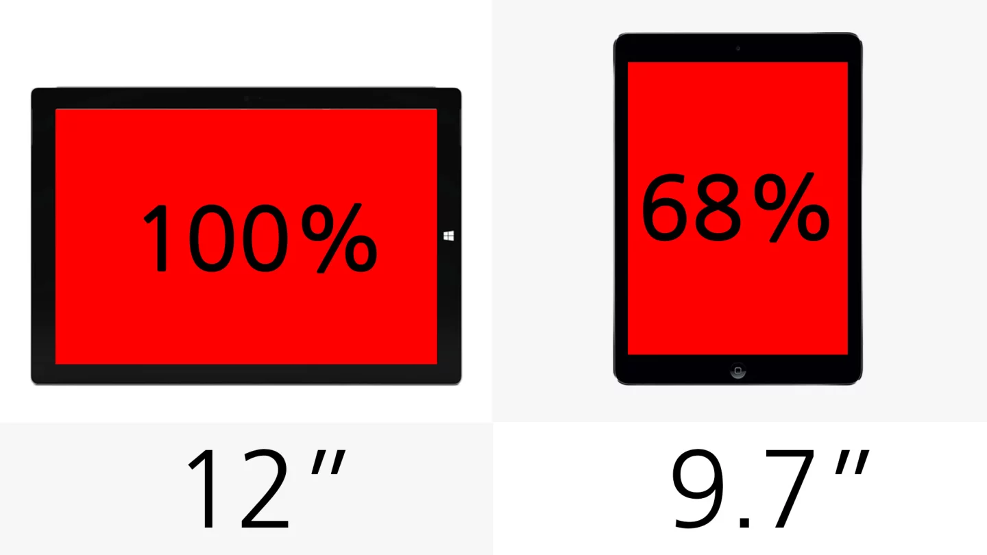 You could argue that the iPad Air's screen is bigger than most people need ... what does that say about the Surface's enormous 12-in screen?