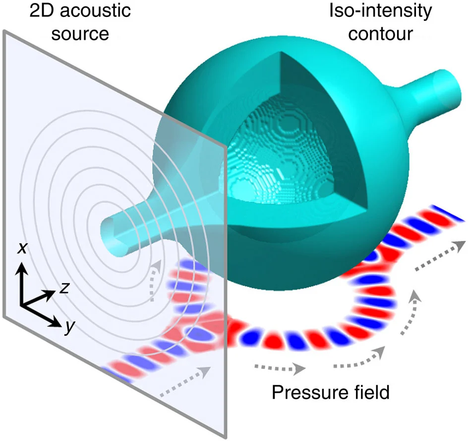 The sound energy forms a 3D acoustic bottle of high-pressure walls and a null region in the middle – pressure field at bottom shows self-bending ability of the bottle beam to circumvent 3D obstacles, while dashed arrows indicate wave front direction (Image: Xiang Zhang group/ UC Berkeley)