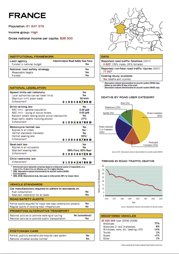 France's road safety profile from the WHO Global Status Report on road safety.