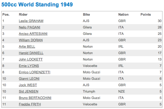 The points table at the end of the 1949 World Championship 500cc season