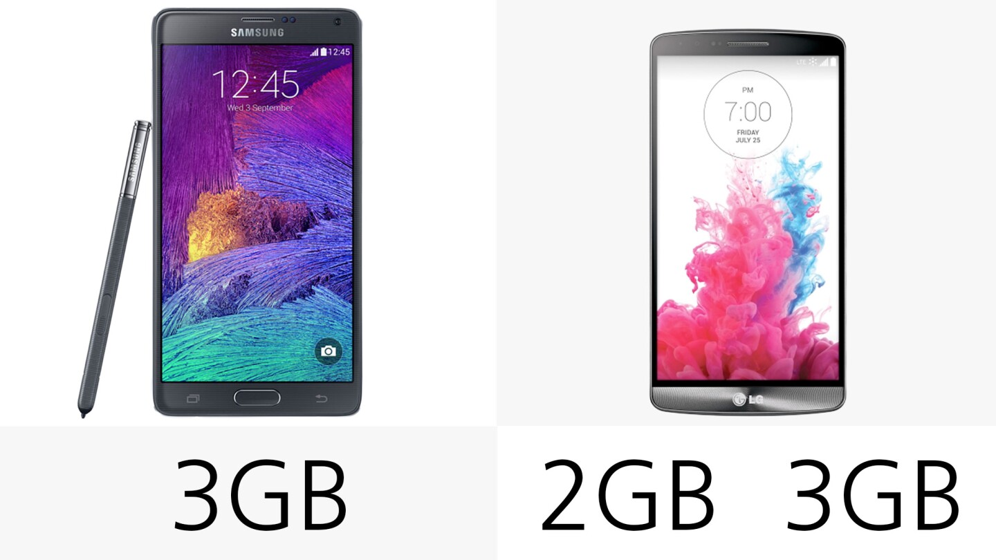 RAM (varies in G3 based on storage tier)