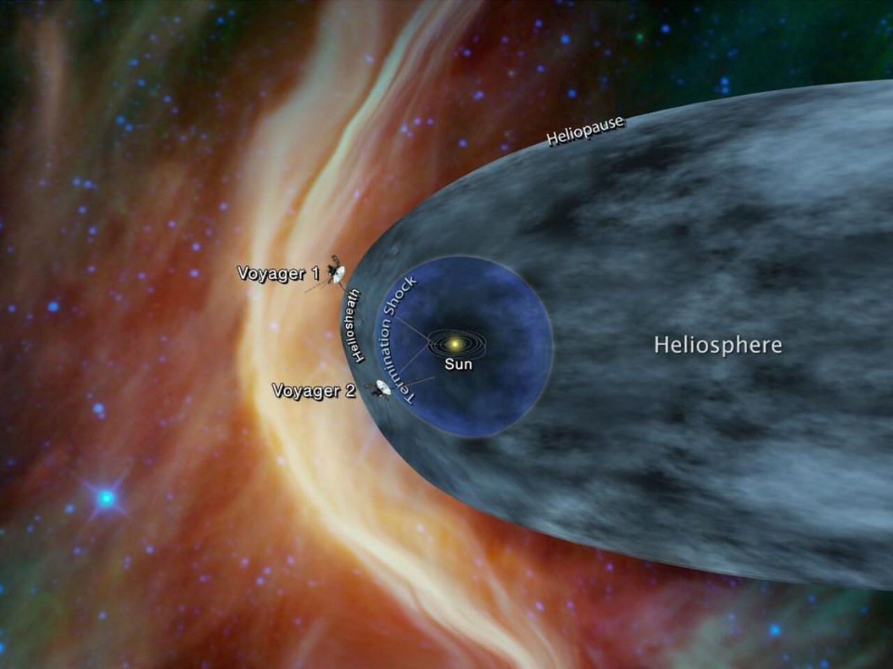 This diagram shows the protective bubble the Sun projects around itself, and where Voyager 1 and 2 are in relation to it