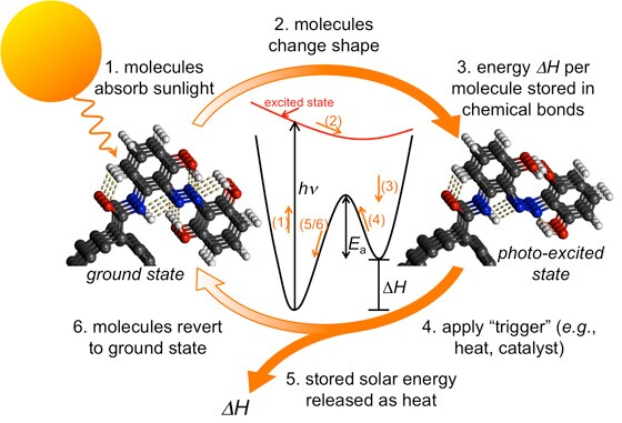A new system for chemically storing solar energy is said to be less expensive and much more efficient than previous methods (Image: Grossman/Kolpak)