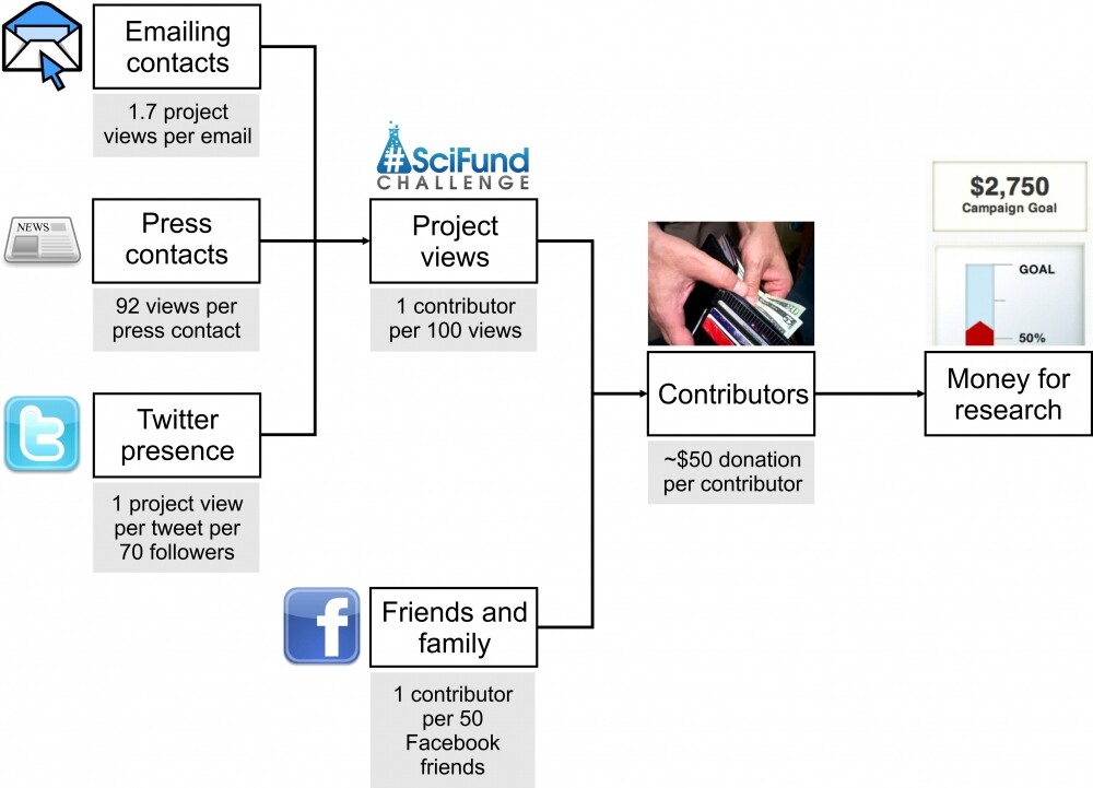 How online engagement leads to crowdfunding success (Source: University of Santa Barbara)
