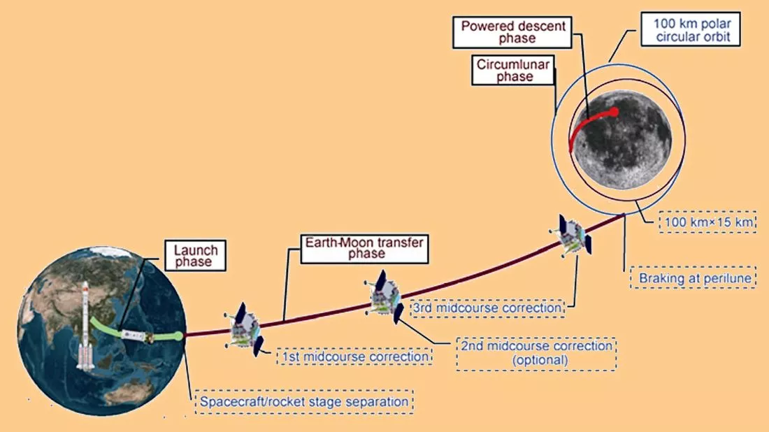 Orbital maneuvers on the way to the Moon landing (Image: Beijing Institute of Spacecraft System Engineering via Xingua)