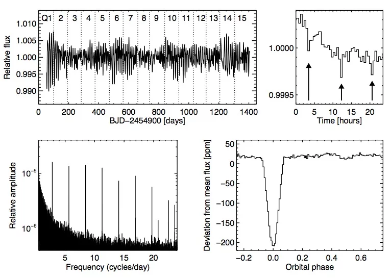 Data used to discover Kepler 78b