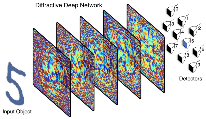 The D2NN was trained to recognize handwritten numerals