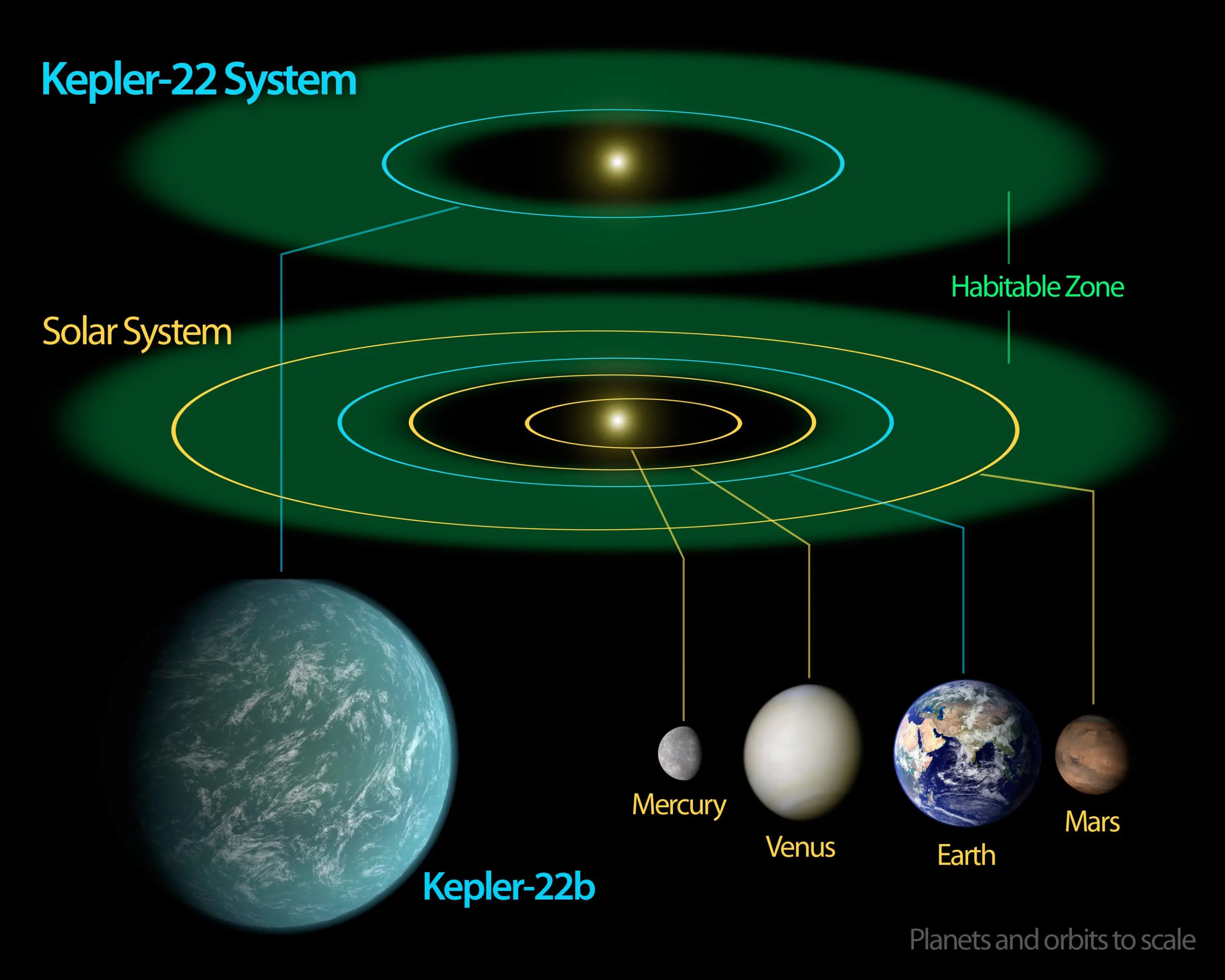 Comparison of Kepler 22b and its orbit with the inner Solar System (Image: NASA)
