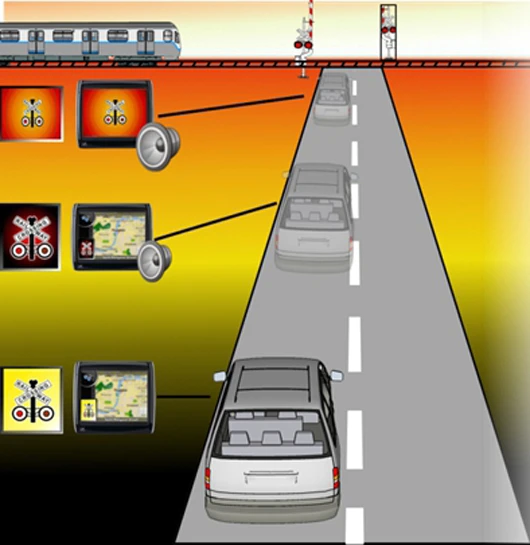 The ITS gives an audio-visual alert that escalates in volume and intensity as the train gets closer to the crossing