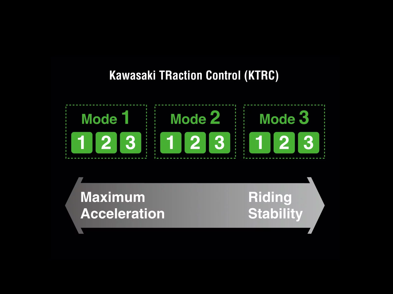 The new KTRC (Kawasaki TRaction Control) system used on the Ninja H2 combines the best elements of Kawasaki’s earlier traction control systems. Multi-level modes, plus an independently activated Rain Mode, offer riders a greater number of settings to choose from, with each mode providing a different level of intrusion to suit riding conditions and rider preference, and all modes designed to manage output when a sudden slip occurs. The new system offers both enhanced sport riding performance and the peace of mind to negotiate slippery surfaces with confidence.