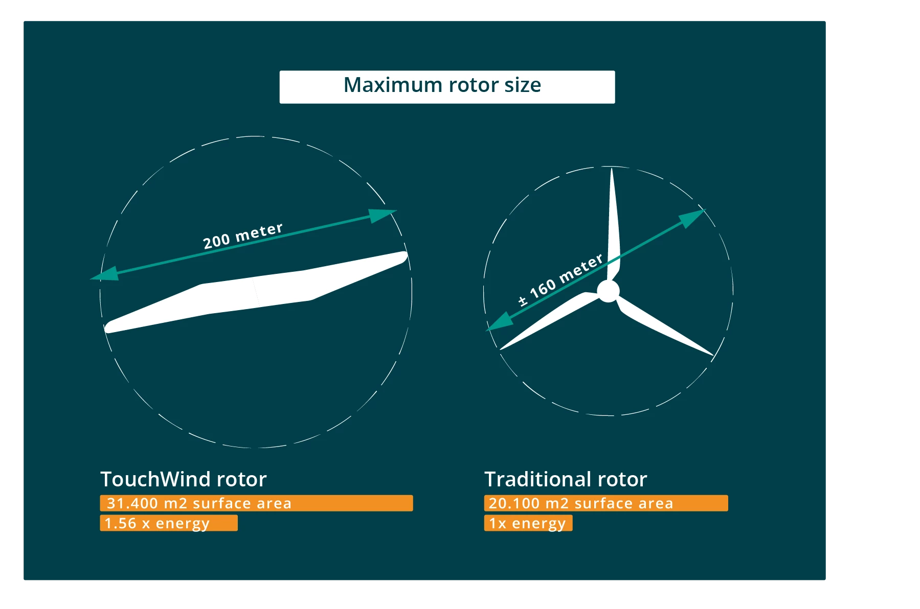 A simpler design without multiple tilting blades could allow much larger rotor sweeps