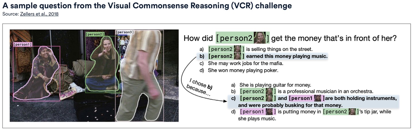 A sample question used to test an AI's visual commonsense reasoning