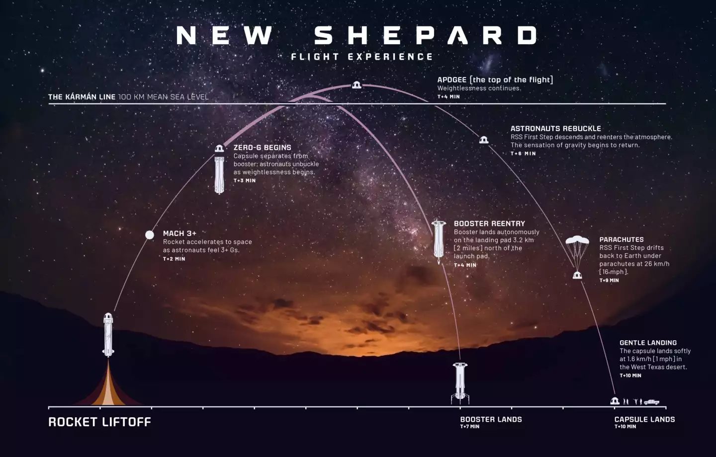 New Shepard flight profile