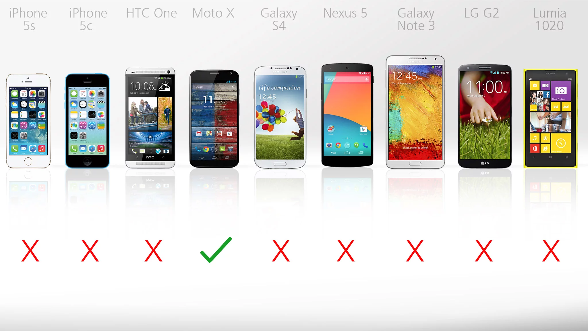 The Moto X offers hands-free access to Google Now