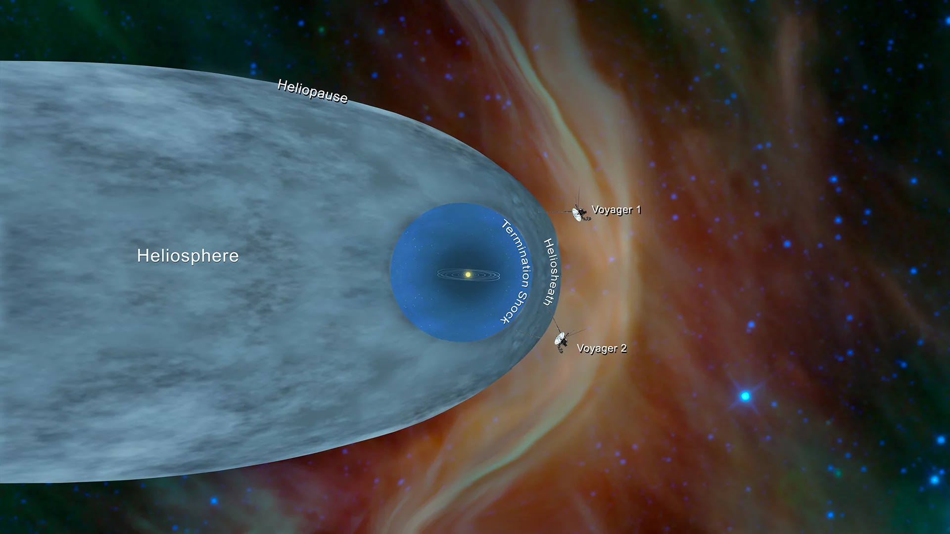 NASA graphic displaying the positions of the Voyager spacecraft relative to our solar system, and the heliosphere