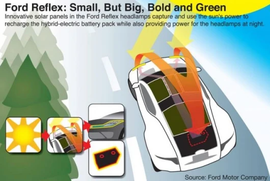 Innovative solar panels in the Ford Reflex headlamps capture and use the sun's power to recharge the hybrid-electric battery pack while also providing power for the headlamps at night.