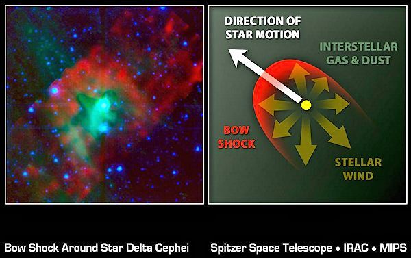 Spitzer astrophoto of Delta Cephei showing mass loss, formation of a bow wave, and other effects that can change the apparent brightness of the Cepheid variable star (Photo: NASA)