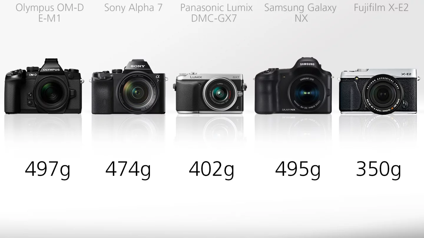 The biggest and heaviest of the cameras are the Olympus OM-D E-M1 and the Samsung Galaxy NX which are proportioned and look much like slim DSLRs