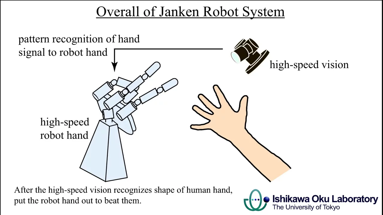 The Ishikawa Oku Lab's robot consists of a high speed vision sensor and a high speed robot hand with three fingers