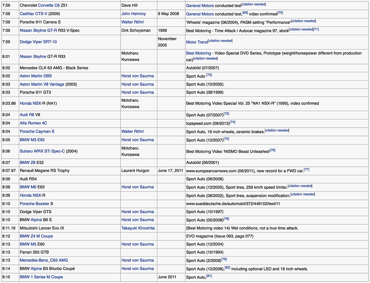 A list of the lap times set around Nurbugring by lots of very expensive and no doubt slightly embarrassed performance cars.