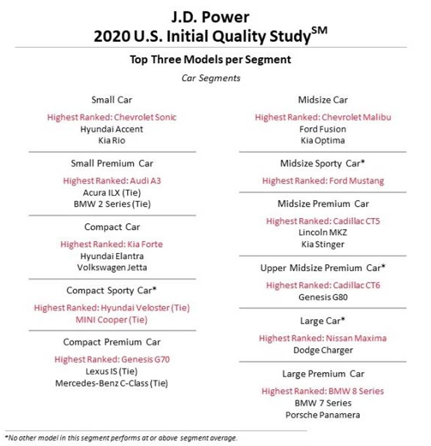 The top models in each category in the J.D. Power 2020 Initial Quality Study