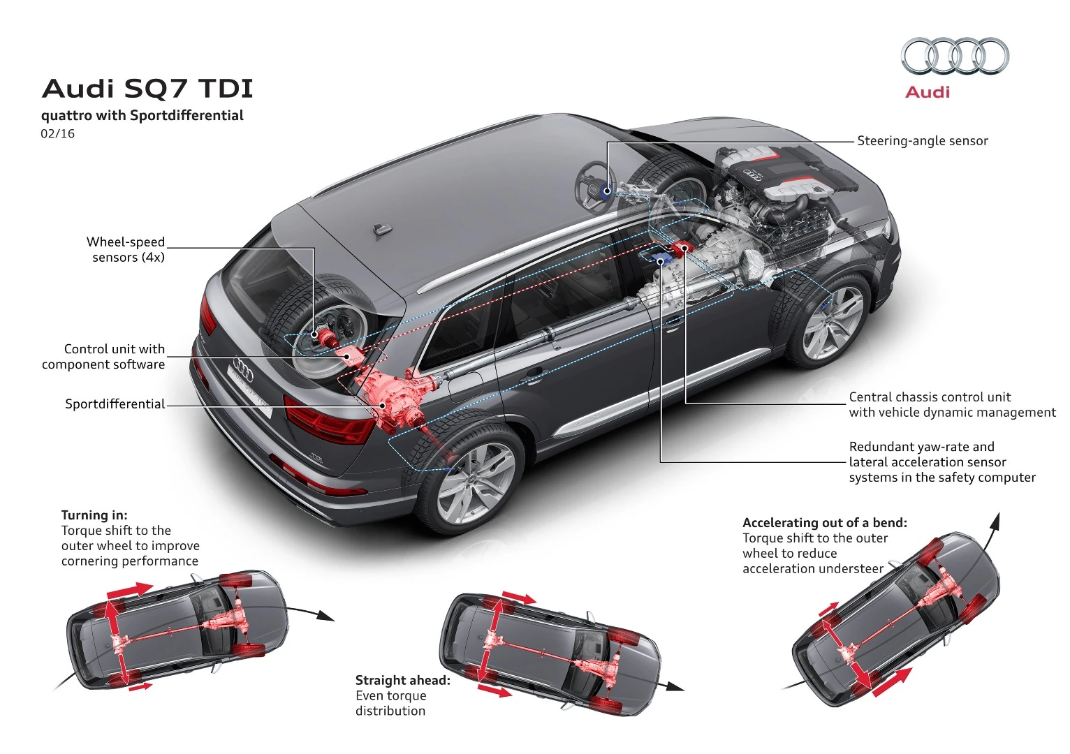 With the optional sports differential, the SQ7 uses torque vectoring for improved handling