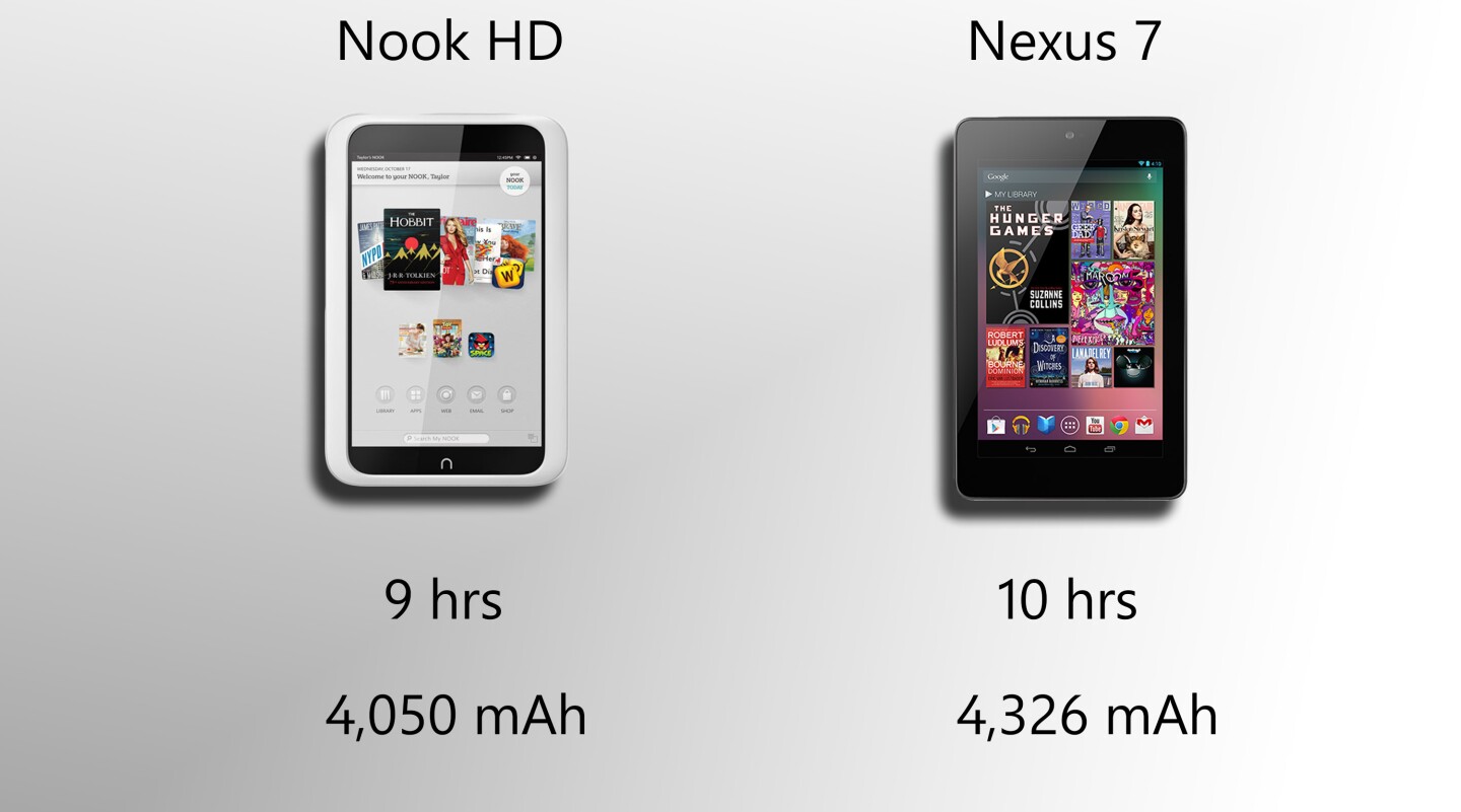 The Nexus 7 should outlast the Nook HD