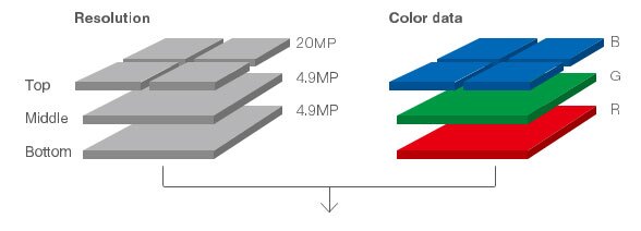 The top photodiodes layer of the Sigma dp2 Quattro sensor is 20-megapixel, while the middle and bottom ones are 4.9-megapixel
