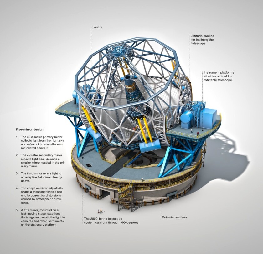 This diagram details how the E-ELT is capable of correcting for atmospheric distortion to produce sharper images