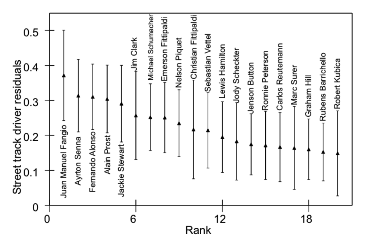 The best twenty street circuit weather drivers of all time. The ranking is the marker in the middle of each line. The lines show the confidence intervals, as some drivers drove much fewer races than others, and with less data, there's less confidence in the ranking.
