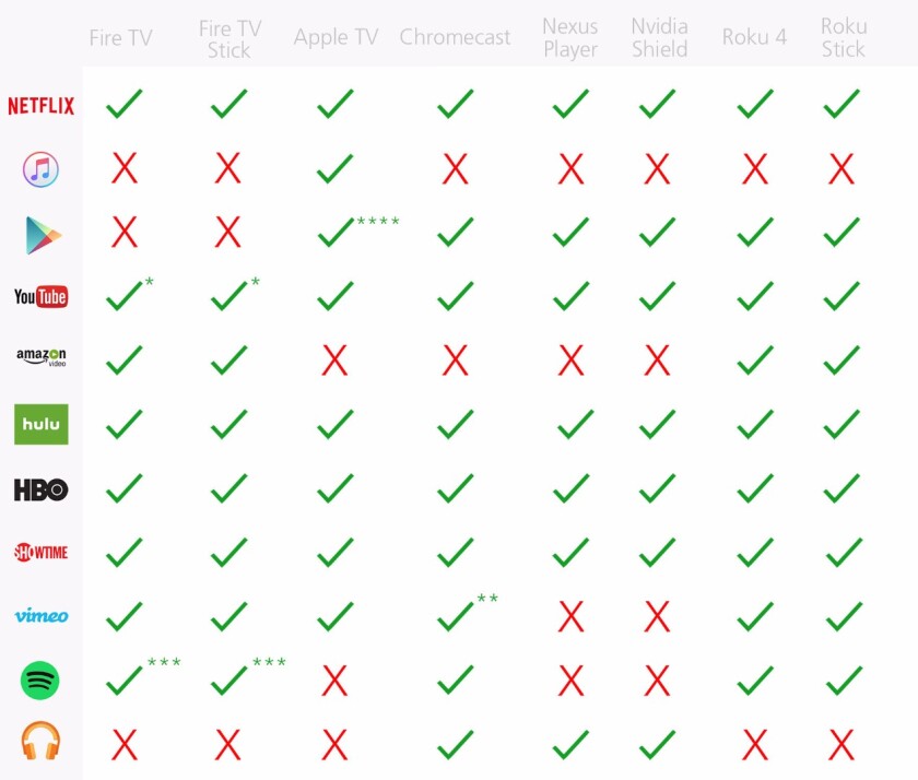 The current major streaming services available on each device (see main article for explanations of asterisks)