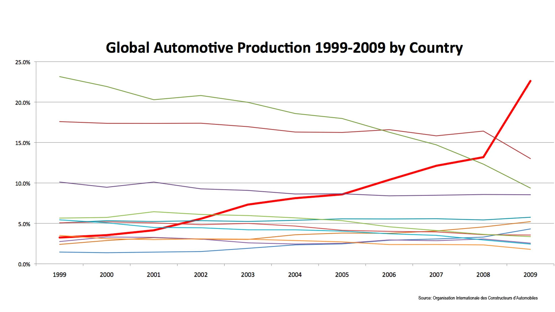 The rise and rise of China's automotive production