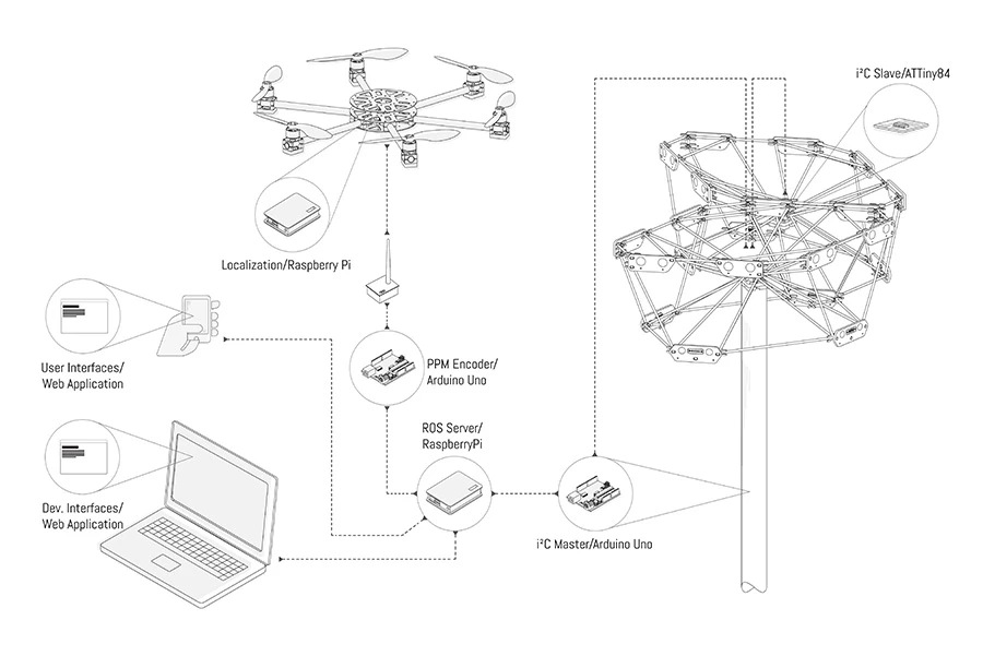 Diagram of the various components of the Cyber Physical Macro Materials project