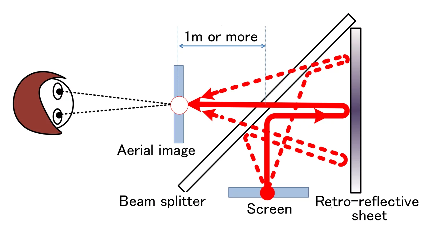 A diagram of how the aerial display system works