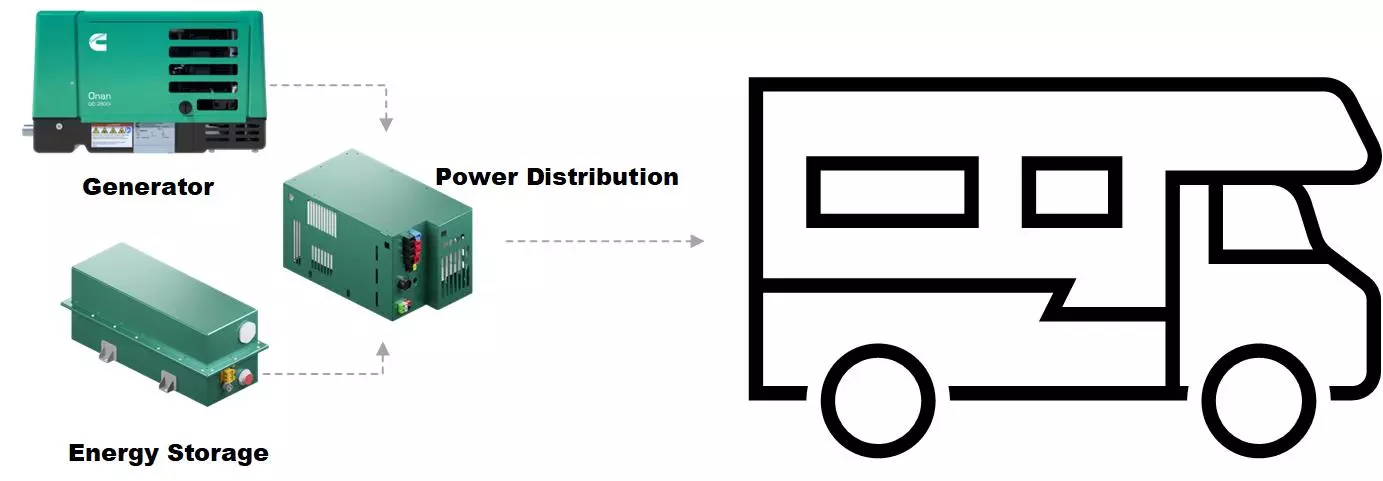 Cummins three-part system manages energy from the lithium battery and generator with a multi-component power distribution box