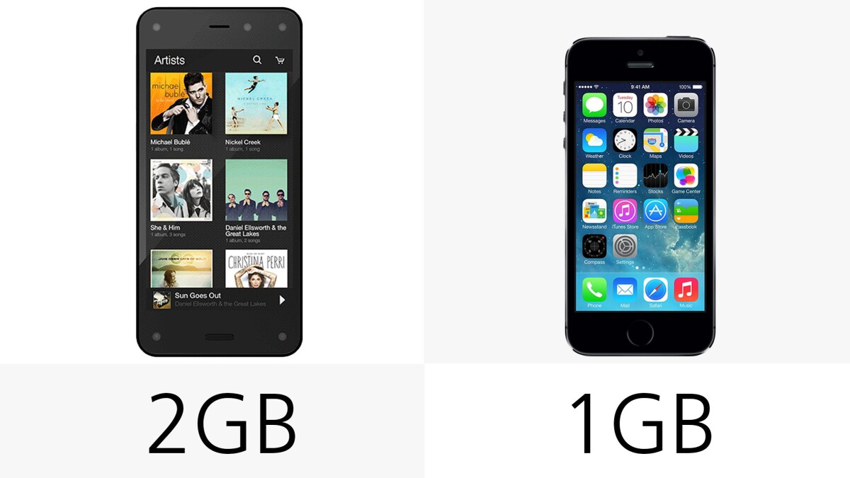 The Fire Phone doubles the iPhone's 1 GB of RAM