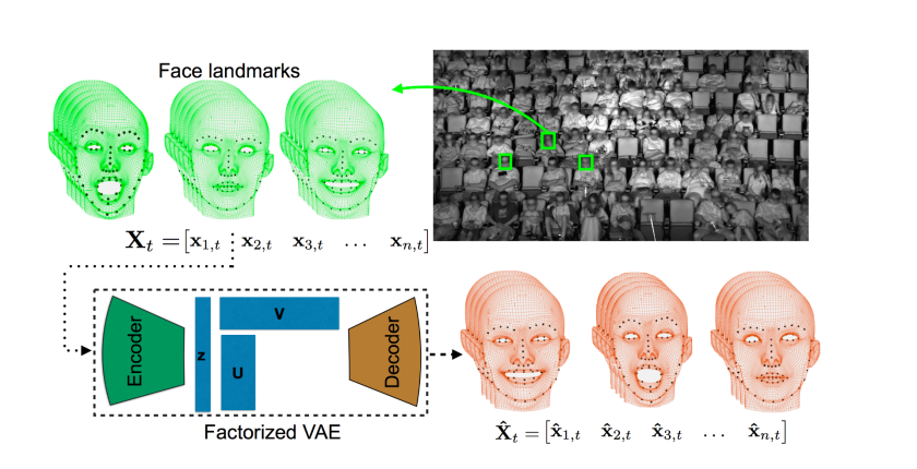 The system can analyze hundreds of facials in real-time