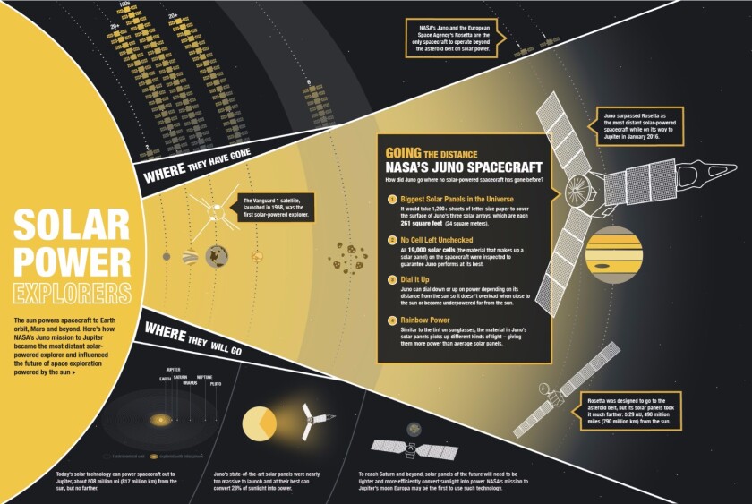 Inforgraphic explaining Juno's solar panels