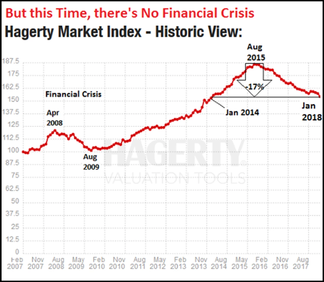 A chart drawn from Hagerty's immensely useful valuation tool data